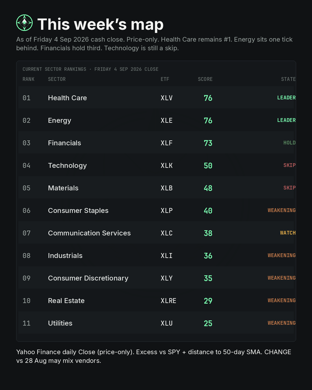 This week’s map as of Friday 4 Sep 2026 cash close. Health Care XLV 76 LEADER, Energy XLE 76 LEADER, Financials XLF 73 HOLD. Technology is a skip.