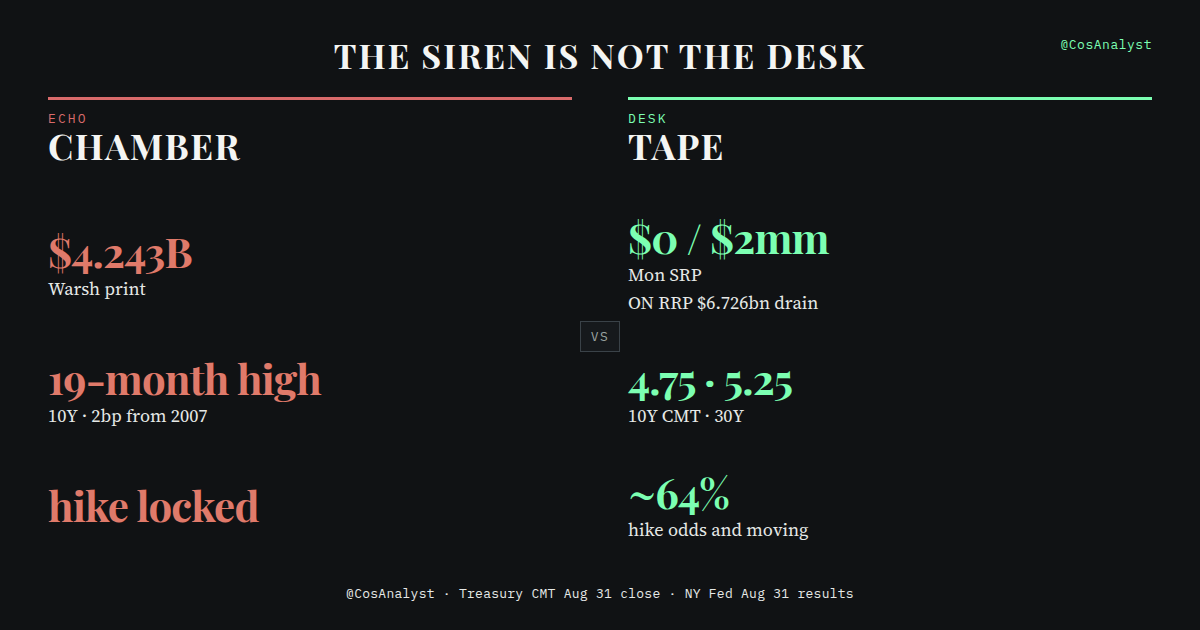 The siren is not the desk. Echo chamber: $4.243B Warsh print, 19-month high, hike locked. Desk tape: $0 / $2mm Monday SRP, ON RRP $6.726bn drain, 10Y CMT 4.75 and 30Y 5.25, hike odds about 64% and moving.